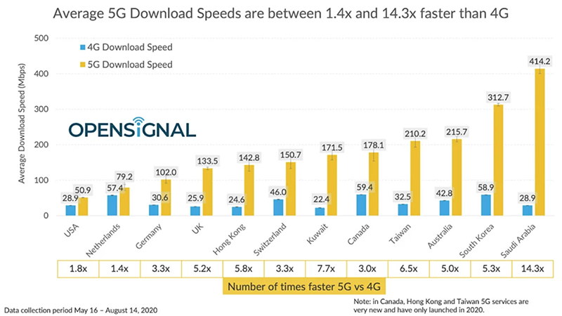 یک آمار جالب: میانگین سرعت اینترنت 5G امریکا از سرعت اینترنت 4G گوشی شما کمتر است!